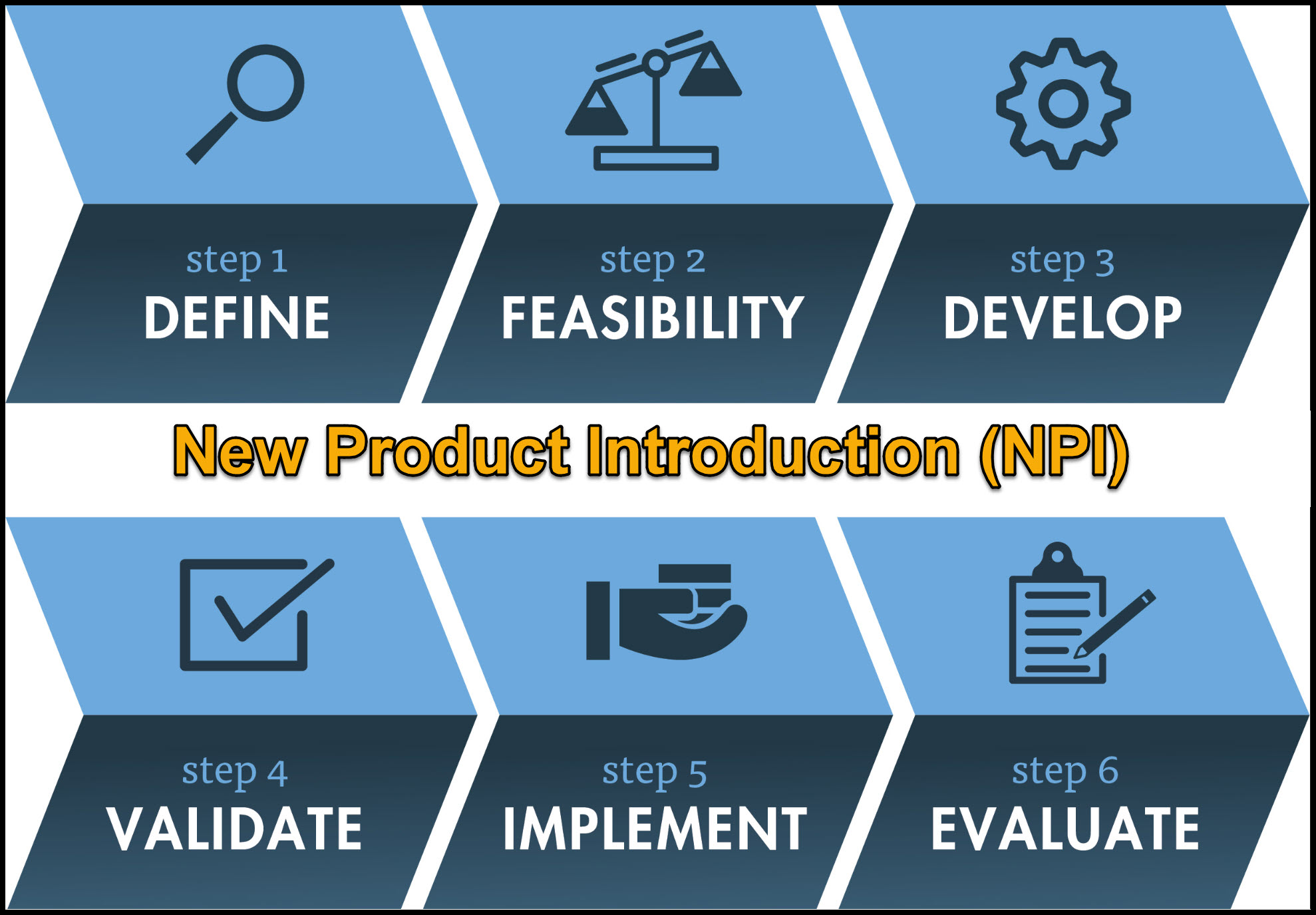 NPI (New Product Introduction) process